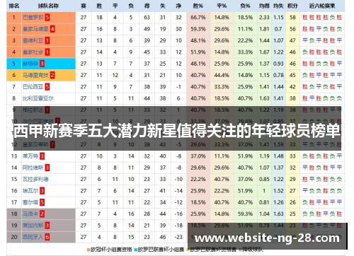 西甲新赛季五大潜力新星值得关注的年轻球员榜单
